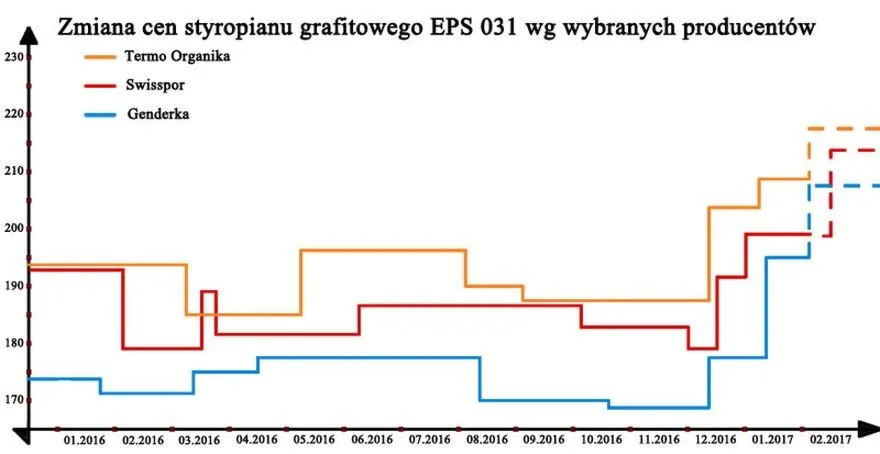 Ceny styropianu niebieskiego na fundamenty – co warto wiedzieć?