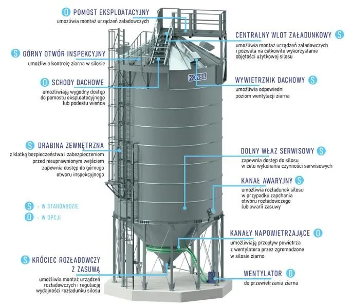 Jak prawidłowo zaprojektować fundament pod silos zbożowy?