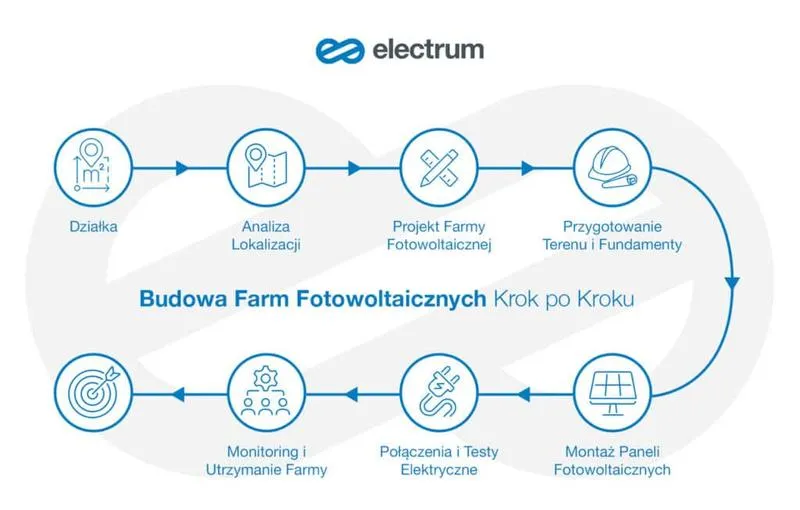 Jakie są najważniejsze czynniki wpływające na koszt budowy 1 MW farmy fotowoltaicznej?