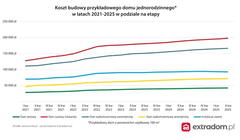 Jakie są rzeczywiste koszty budowy domu z poddaszem?