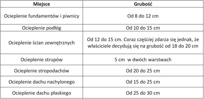 Optymalna grubość styropianu na fundamenty - klucz do energooszczędnego budownictwa