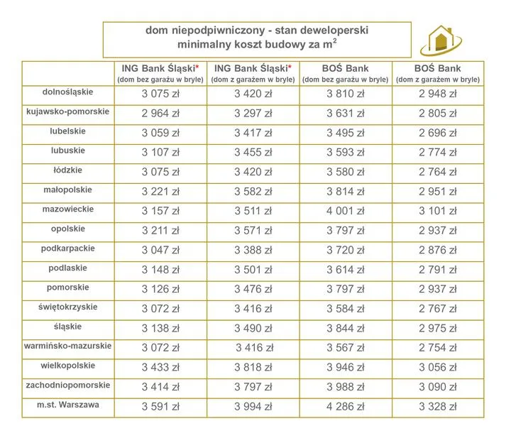 Budżet inwestycji budowlanej