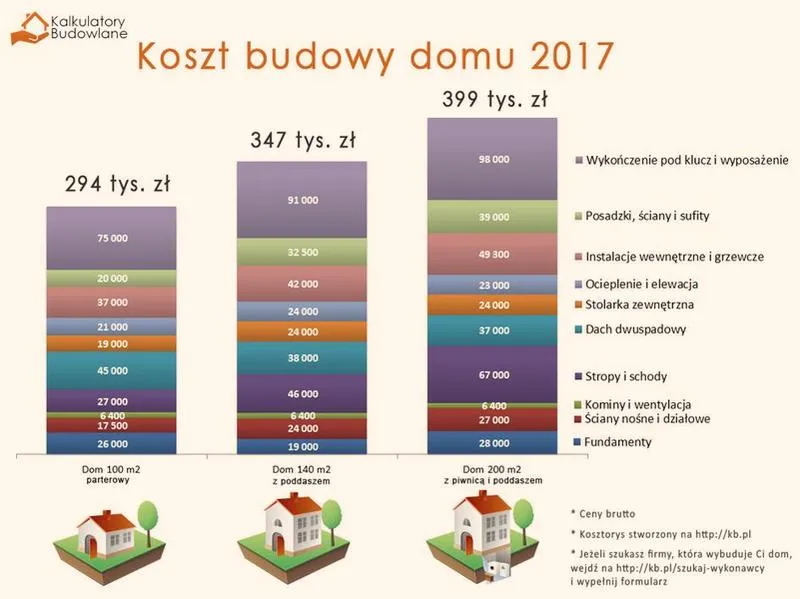 Budżet na budowę domu