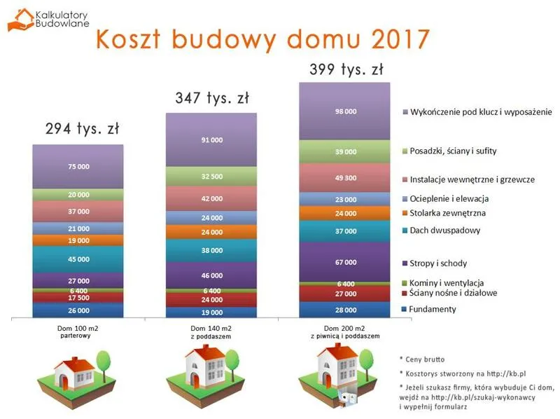 Ceny materiałów budowlanych 2026