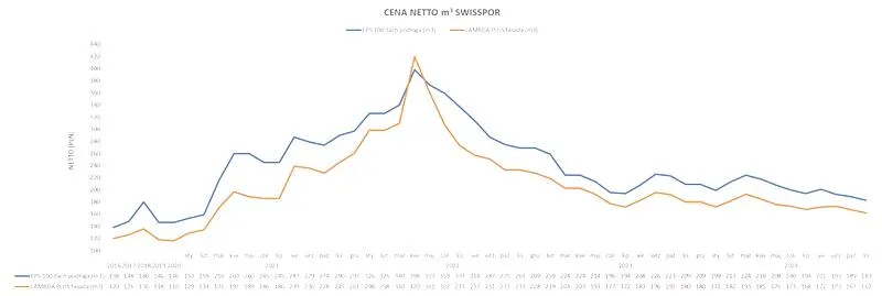 Ceny styropianu niebieskiego