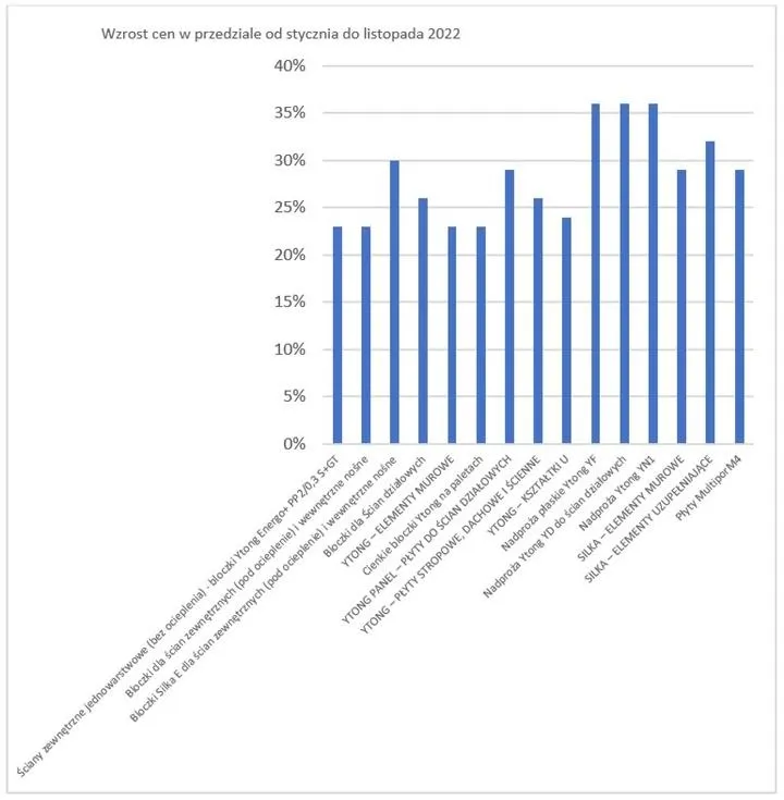 Ceny tony suchego betonu 2023