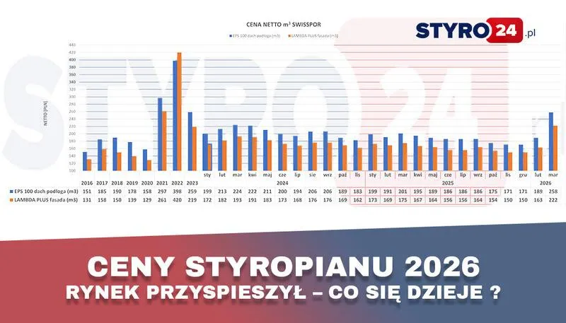Dobór grubości styropianu