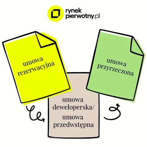 Dokumenty dewelopera
