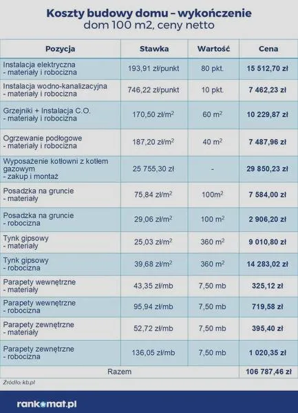 Formalności budowlane