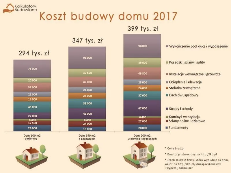 Koszty budowy domu