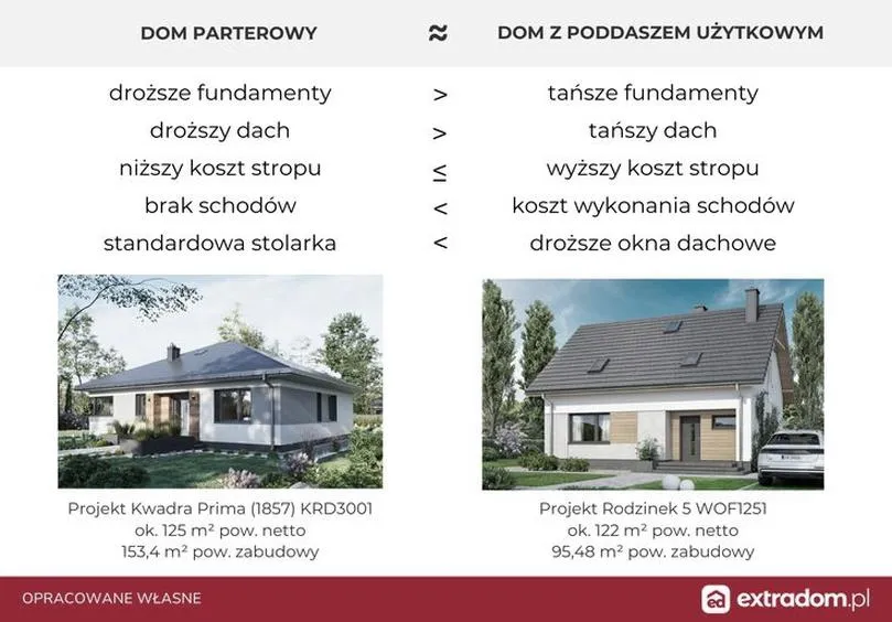Koszty budowy domu