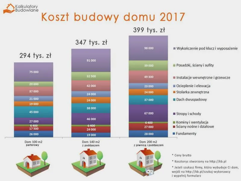Koszty budowy domu