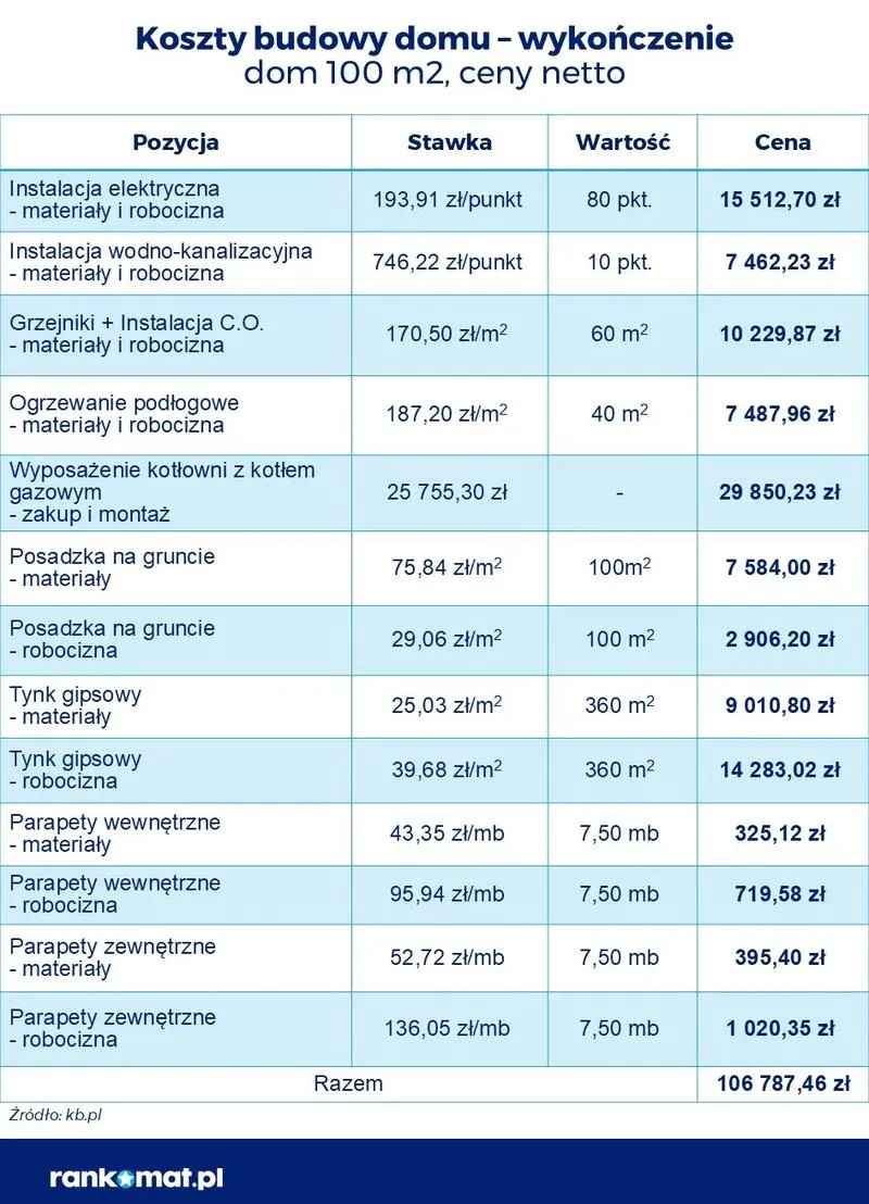 Koszty budowy i wykończenia domu 100 m2