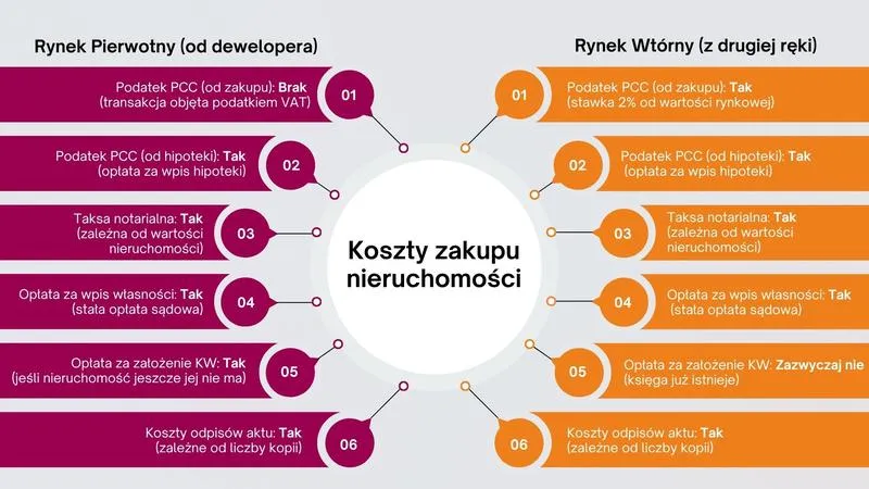 Koszty notariusza przy zakupie mieszkania