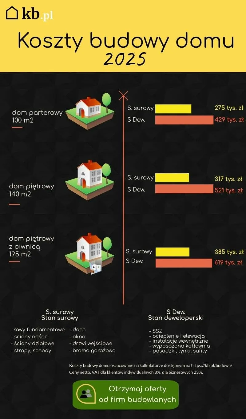 Koszty robocizny w budowie domu