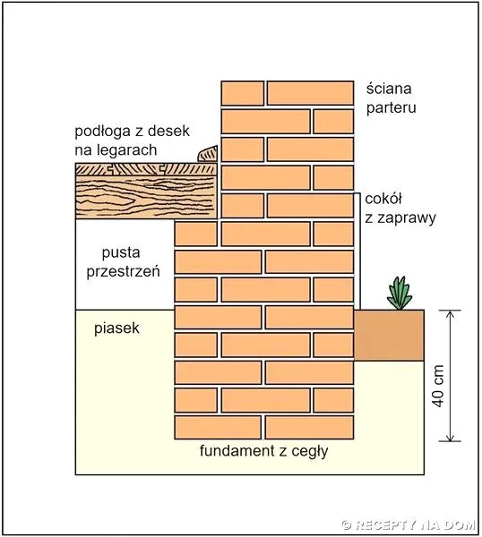 Przygotowanie fundamentów