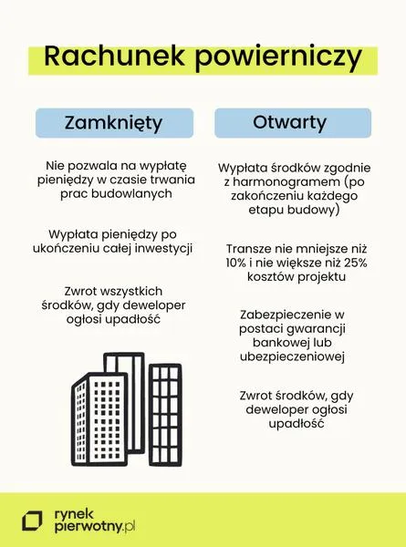 Rachunek powierniczy dewelopera
