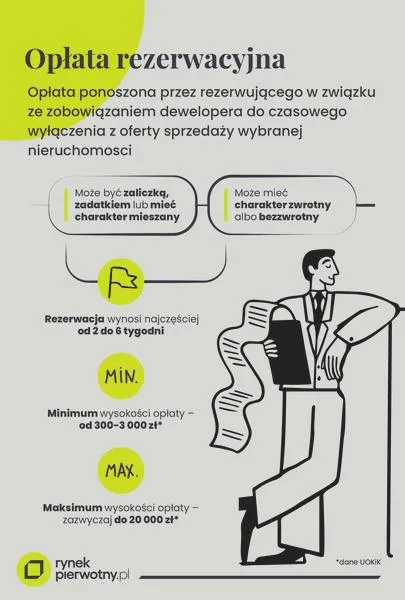 Rezerwacja mieszkania u dewelopera