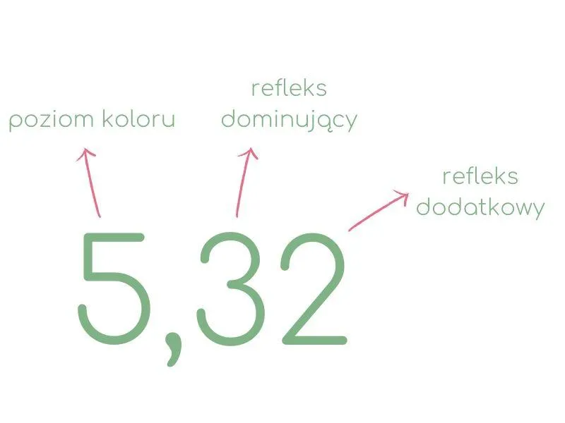 System oznaczeń kolorów farb do włosów