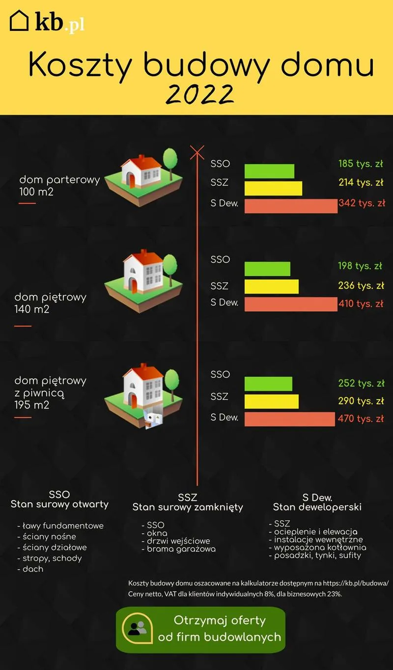Wpływ lokalizacji na koszty budowy