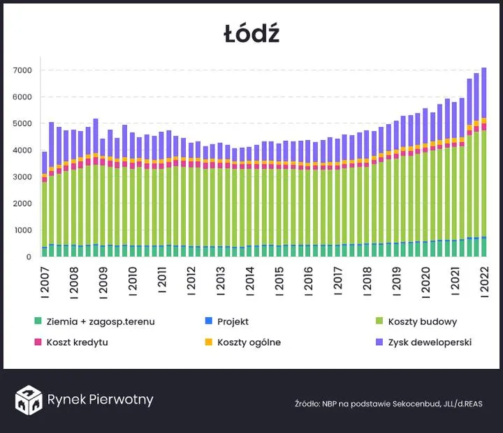 Wynagrodzenie dewelopera nieruchomości