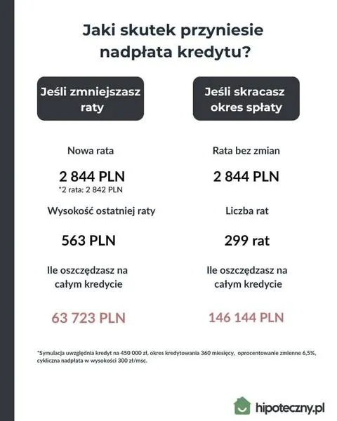 Wysokość kredytu hipotecznego