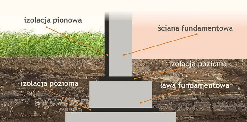 Zabezpieczenie fundamentów