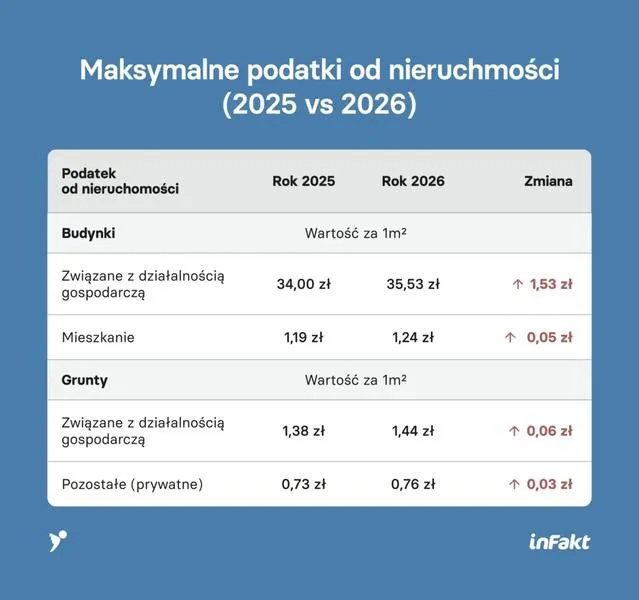 Zakup nieruchomości 2026